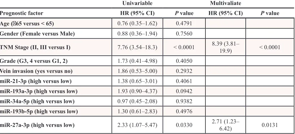 Table 3: Univariate and multivariate Cox regression analysis on microRNA expression levels with cancer-specific survival in validation cohort (n = 159)