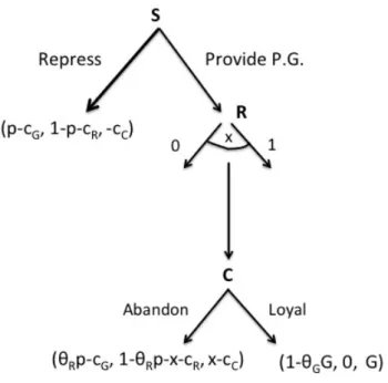 Fig. 1: 3 Player Sequential Game
