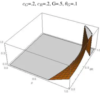 Fig. 4: Less Profitable State Resources c G =.2, c R =.2, G=.5, θ G =.8