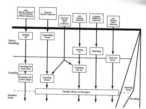 Figure 1. Carpenter et al.’s (p.31, 1999) framework for illustrating children’s solution strategies 