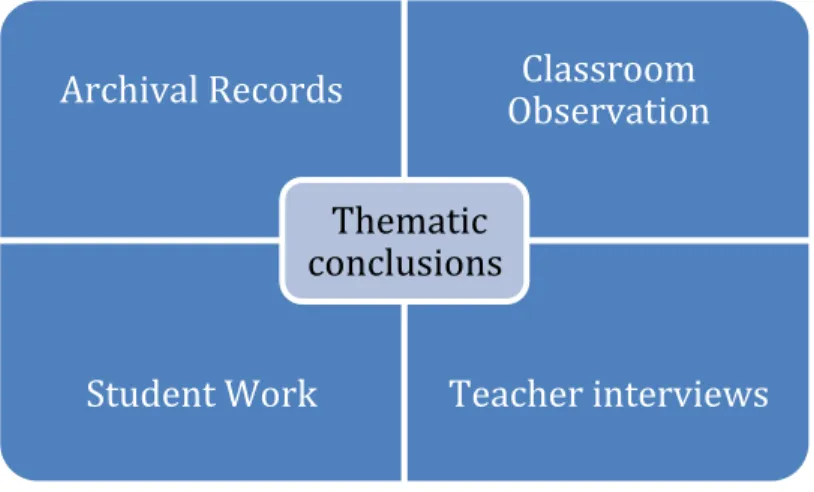 Figure 2. Convergence of evidence model 