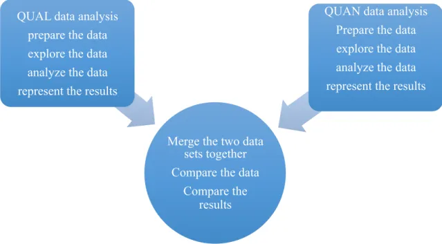 Figure 3. Triangulation of data analysis 