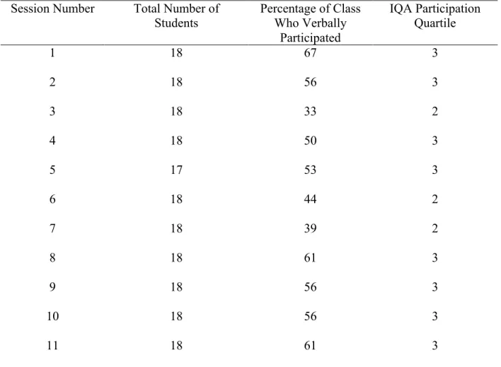 Table 2. Instructional Quality Assessment Data (IQA)  Session Number  Total Number of 