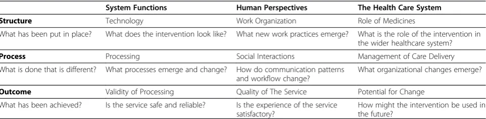 Table 1 The sociotechnical model used in framing the study [44]