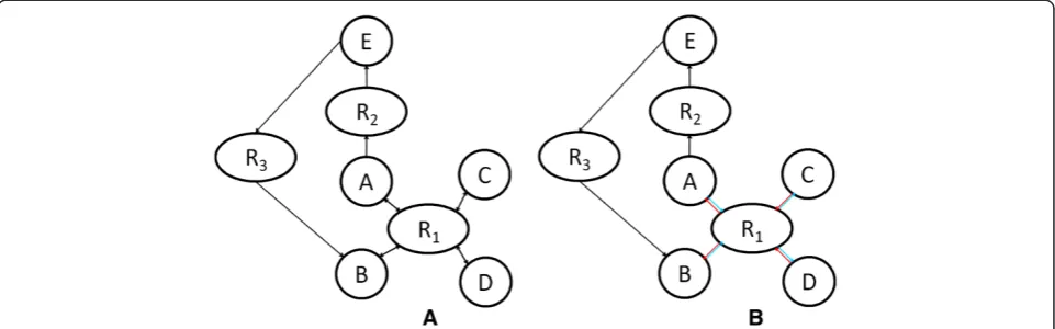 Figure 7 Illustration of the SBBFS approach for shortest path calculation in metabolic networks (A) Using BFS, the shortest pathbetween A and B is {A, R1, B}, a non interesting path, since A and B are in the same side of reaction R1, so they will always beconsumed or produced together; (B) Using SBBFS, the shortest path between A and B will be {A, R2, E, R3, B}, a longer but biologicallymeaningful path.