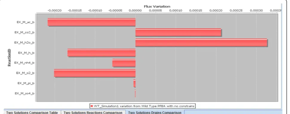Figure 3 A bar plot of the drain reactions flux variations generated by TNA4OptFlux flux comparison feature for an example model.