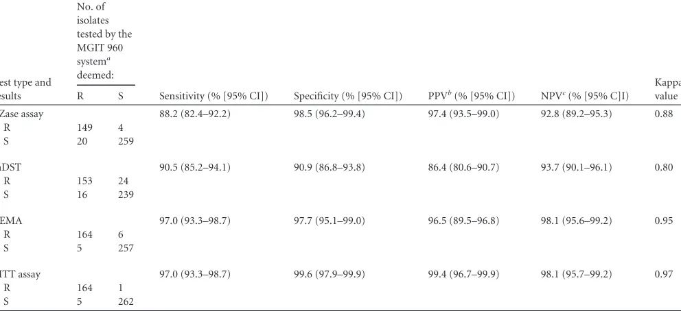 TABLE 1 PZA susceptibility testing of 432 clinical M. tuberculosis isolates using the REMA, the MTT, the PZase activity assay, and the mDST