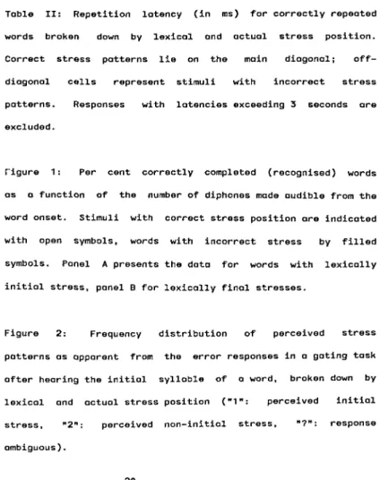 Figure 2: Frequency distribution of perceived stress patterns äs apparent from the error responses in a gating task öfter hearing the initial syllable of a word, broken down by lexical and octuol stress position ("1": perceived initial stress, "