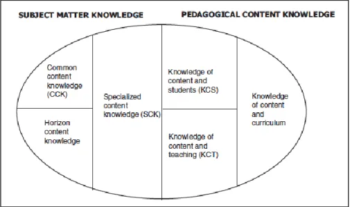 Figure 2.1. Mathematical Knowledge for Teaching (Ball, Thames, &amp; Phelps, 2008)  Within the domain of subject matter content knowledge are the components of common  content knowledge, specialized content knowledge, and knowledge of mathematics on the  h