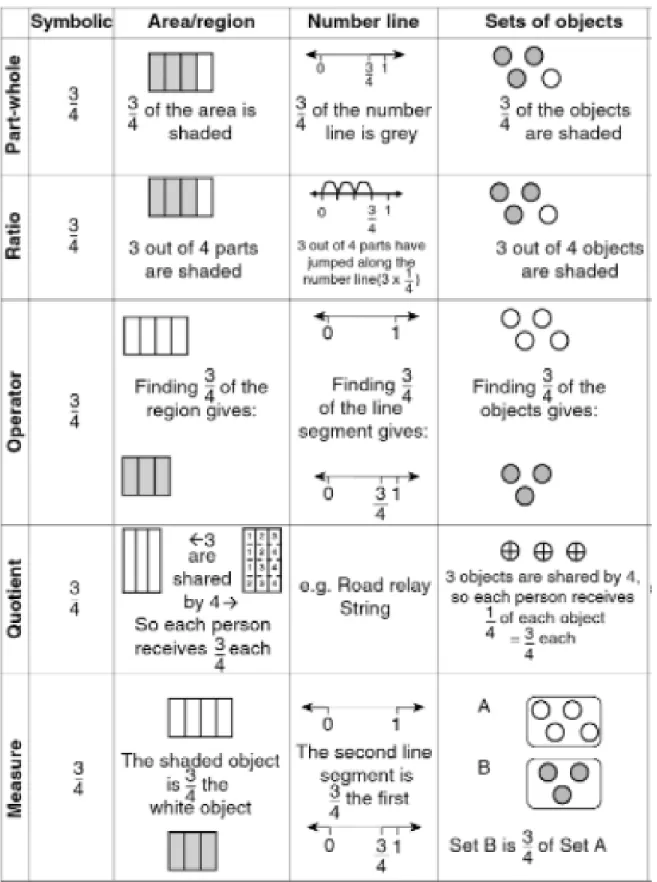 Figure 2.2. Fraction Interpretations and Representations Matrix (iTalk2Learn Project, 2014) 