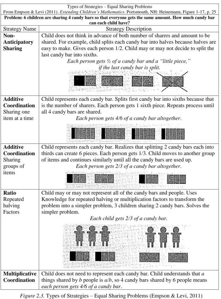 Figure 2.3. Types of Strategies – Equal Sharing Problems (Empson &amp; Levi, 2011) 