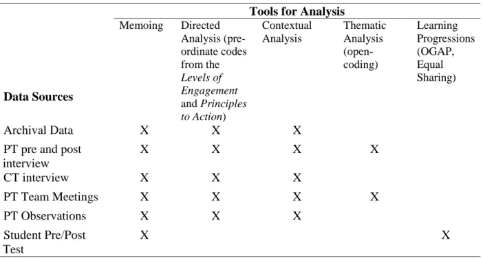 Table 3.4. Data Analysis Crosswalk 