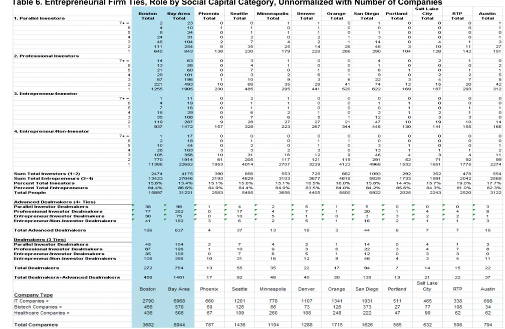 Table 6. Entrepreneurial Firm Ties, Role by Social Capital Category, Unnormalized with Number of Companies