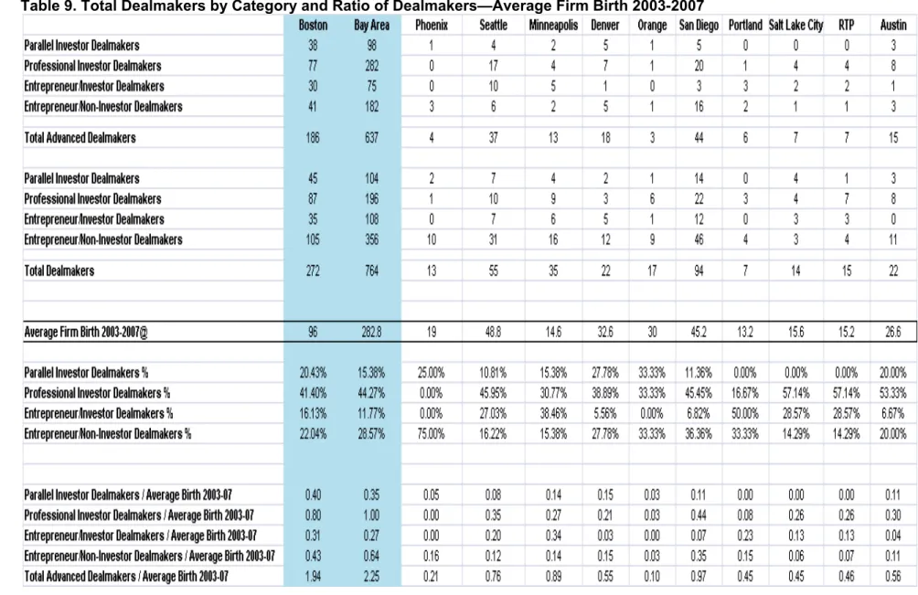 Table 9. Total Dealmakers by Category and Ratio of Dealmakers—Average Firm Birth 2003-2007 