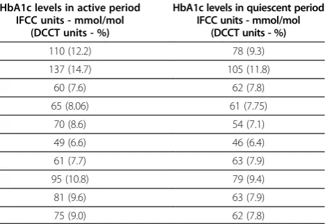 Table 3 HbA1c levels in active and quiescent periods ofuveitis in 10 patients