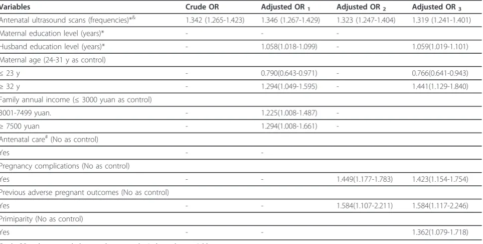 Table 3 Multivariate logistic regression analysis of variables associated with CS