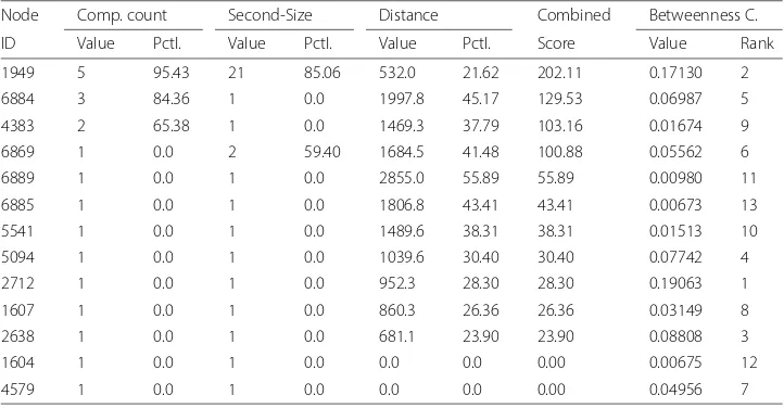 Table 4 Excerpt of indicators of detected cut nodes in a connected component. The value andpercentile are provided for component count, second-size and distance from a site