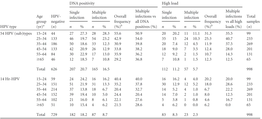 TABLE 1 Multiple infection DNA positivity and multiple high viral loads with all 54 HPV (sub)types or 14 Hr-HPV in the Belgian screeningpopulation stratiﬁed by age