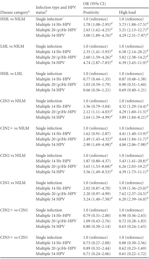 TABLE 3 Age-adjusted odds ratios for disease categories associated withmultiple infection compared to single infections or multiple high viralloads compared to single high viral loads