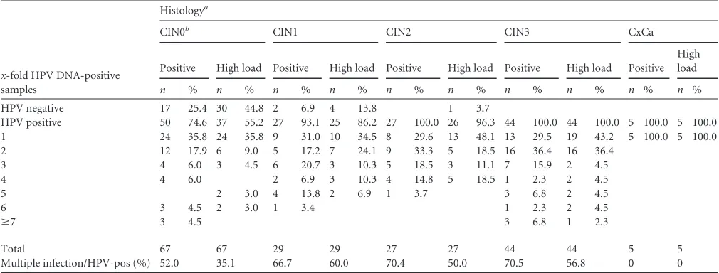 TABLE 4 Multiple DNA positivity and multiple high viral loads in cytology samples with subsequent histological follow-up analyzing 54 HPV(sub)types