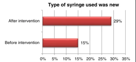 Figure 1 Providing details of patients’ knowledge about thetype of syringe used for last injection.