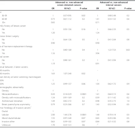 Table 3 Odds of having advanced breast cancer among women with breast cancer, each variable adjusted for allothers