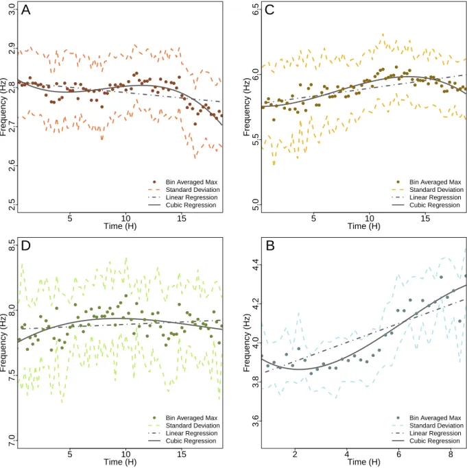 Figure 2.5: Zoom-in of frequency bands of interest observed in Figure 2.4. A close up of 2.5-3, 3.5-4.5, 5-6.5, 7-8.5 Hz frequency bands are shown in Panels A, B, C, D, respectively