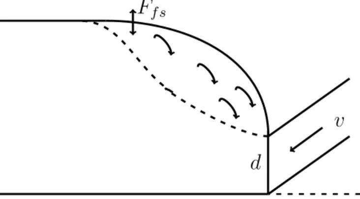 Figure 3.1: Schematic of a hydraulic jump. The Froude number (Fr) is a dimensionless  parame-ter that quantifies the jump’s shape and activity.
