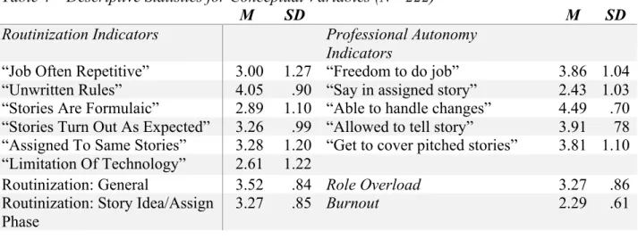 Table 4 – Descriptive Statistics for Conceptual Variables (N= 222) 