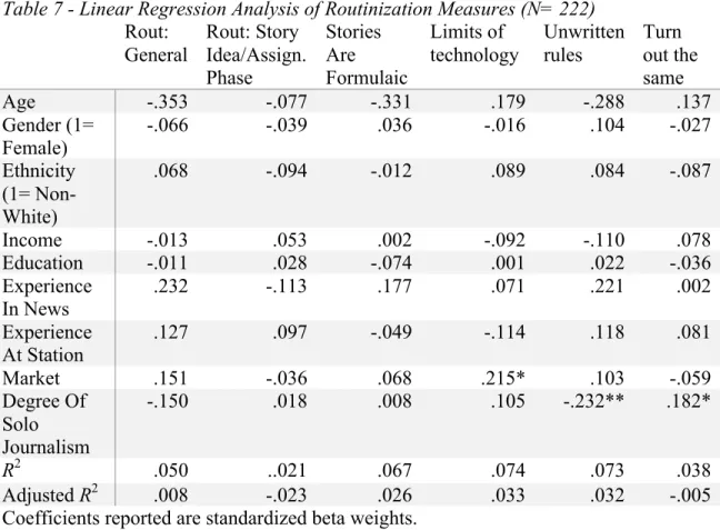 Table 7 - Linear Regression Analysis of Routinization Measures (N= 222)  Rout:  General Rout: Story  Idea/Assign