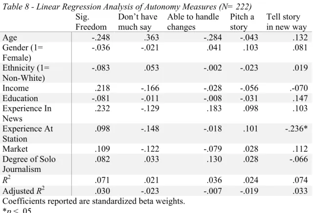 Table 8 - Linear Regression Analysis of Autonomy Measures (N= 222)  Sig.  Freedom  Don’t have much say Able to handle changes  Pitch a story  Tell story  in new way  Age  -.248  .363  -.284  -.043  .132  Gender (1=  Female)  -.036  -.021  .041  .103  .081 