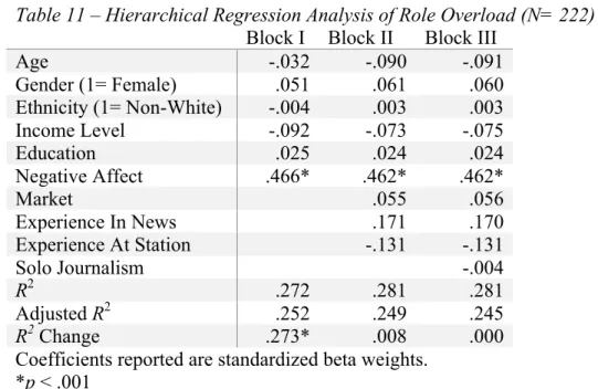 Table 11 – Hierarchical Regression Analysis of Role Overload (N= 222)              Block I  Block II  Block III 