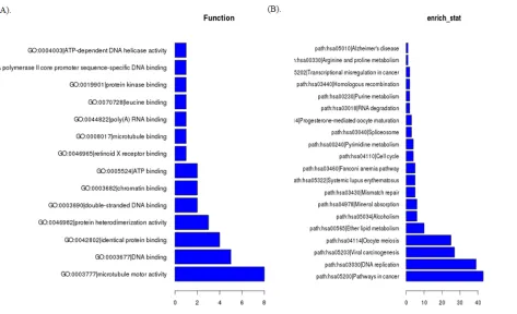Figure 2: Comparison between microarray data and qPCR results. A. ENST00000503938 , B