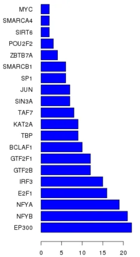 Figure 4: Top transcriptional factors profiling based on aberrantly expressed lncRNAs in TNBC.