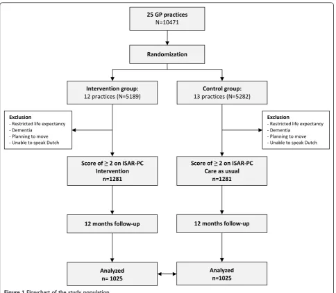 Figure 1 Flowchart of the study population.