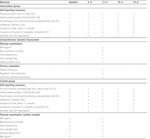 Table 2 Measures used in the trial