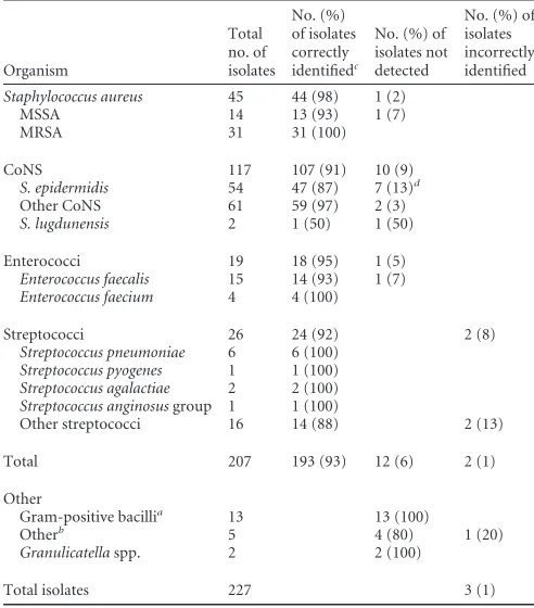 TABLE 1 Distribution of isolates encountered during the study andnumbers of isolates correctly identiﬁed, misidentiﬁed, or not detected