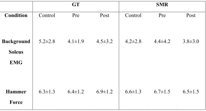 Table 5: Background Soleus EMG &amp; Hammer Force Data 