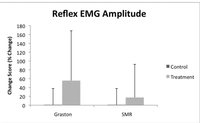 Figure 5: Reflex EMG Amplitude 