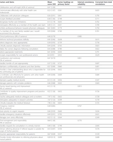 Table 1 Factors derived from the principal components analysis of peers’ ratings