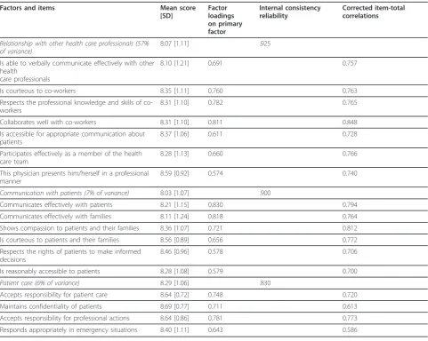 Table 2 Factors derived from the principal components analysis of co-workers’ ratings