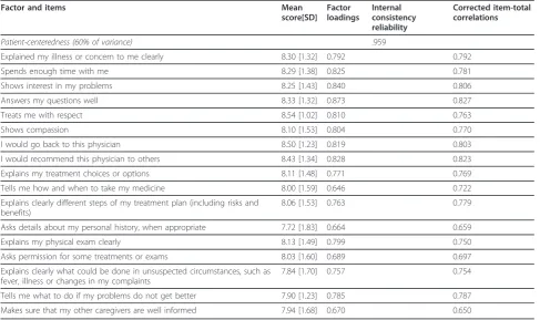 Table 4 Pearson correlation coefficient between peers’ factors