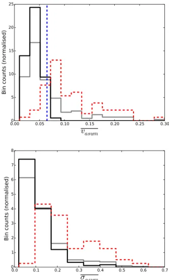 Figure 10. We show normalised histograms of v asym (top panel) and σ asym (bottom panel) for the whole sample (grey), visually classified normal (black) and asymmetric (red, dashed) galaxies.