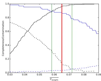 Figure 11. These curves show contamination (dashed) and com- com-pleteness solid for visually asymmetric (blue) and visually normal (black) galaxies, at a range of values of v asym 