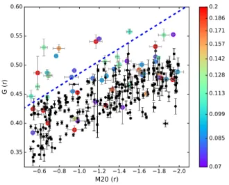 Figure 13. We show the A − G plane for kinematically normal (black) and kinematically asymmetric (coloured) galaxies