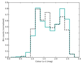 Figure 4. We show a normalised histogram of the colours in the SAMI Galaxy Survey sample (blue) and the sample used in this work (black, dashed)