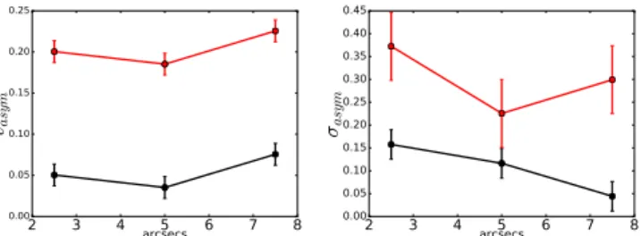 Figure 7. We show the values of v asym (left) and σ asym (right), with 1-σ errors, at the positions of the semi-major radii of the fitted ellipses for an asymmetric (red, GAMA618993) and  non-asymmetric (black, GAMA567545) galaxy