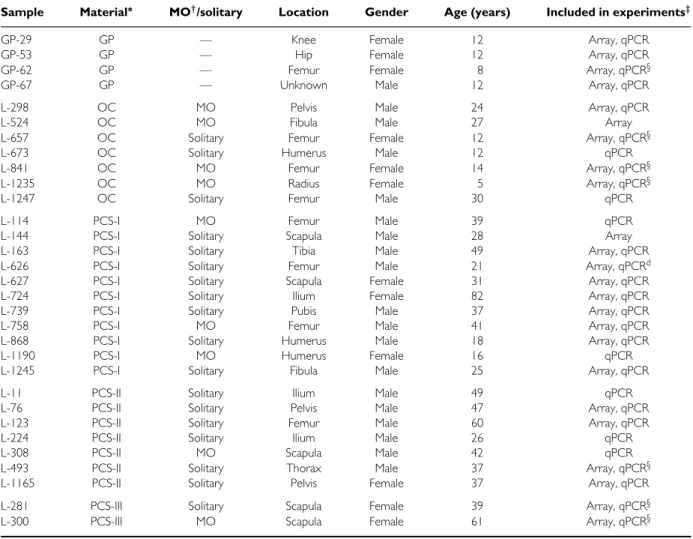 Table 1. Clinicopathological and tumour data