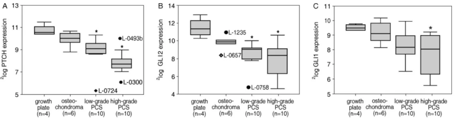Figure 2. qPCR results of IHH signalling molecules. (A– C) Log-transformed relative mRNA expression levels in growth plate, osteochondromas, and low-grade and high-grade chondrosarcomas represented in boxplots of (A) PTCH expression, (B) GLI2 expression, a