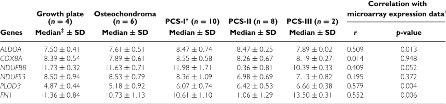 Table 3. Log2 transformed normalized expression levels for verification of microarray data